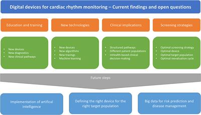 Editorial: <mark class="highlighted">Wearable Devices</mark> for Cardiac Rhythm Monitoring